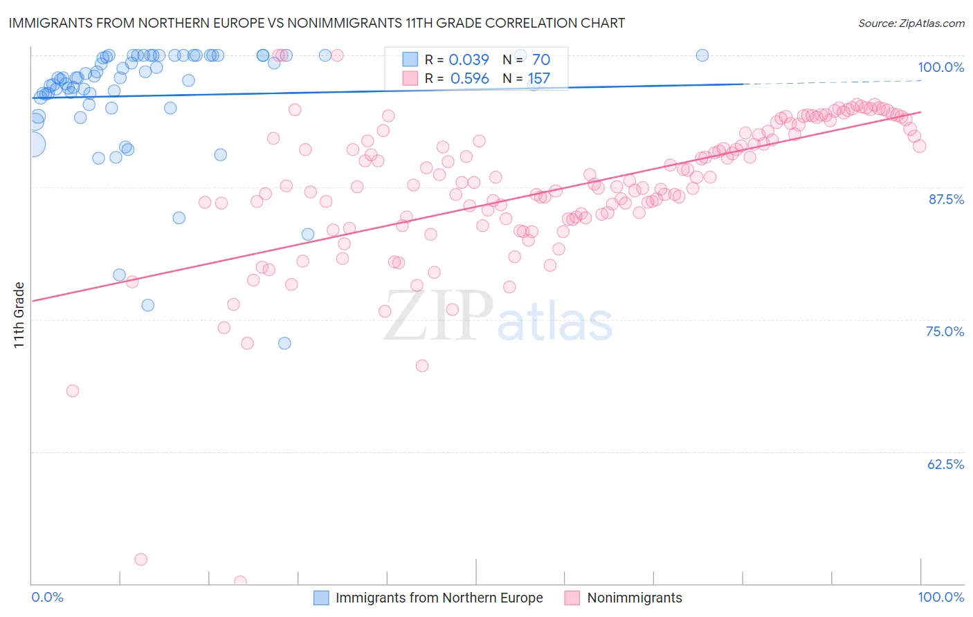 Immigrants from Northern Europe vs Nonimmigrants 11th Grade