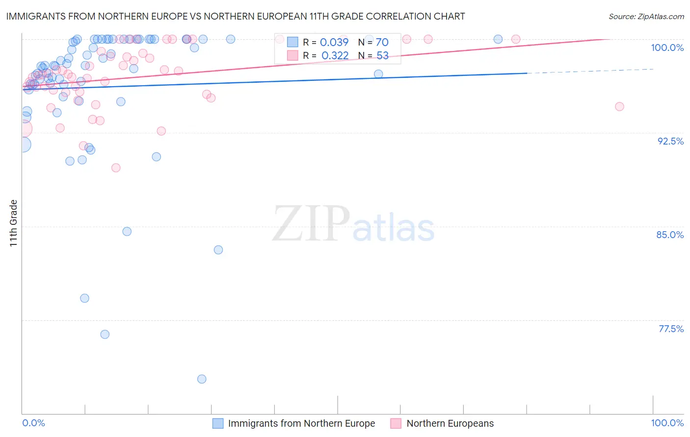 Immigrants from Northern Europe vs Northern European 11th Grade