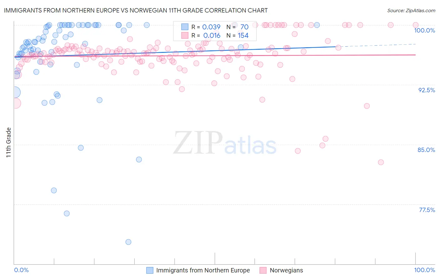 Immigrants from Northern Europe vs Norwegian 11th Grade
