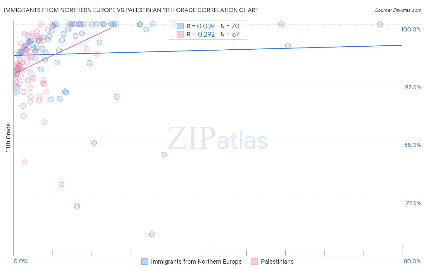 Immigrants from Northern Europe vs Palestinian 11th Grade