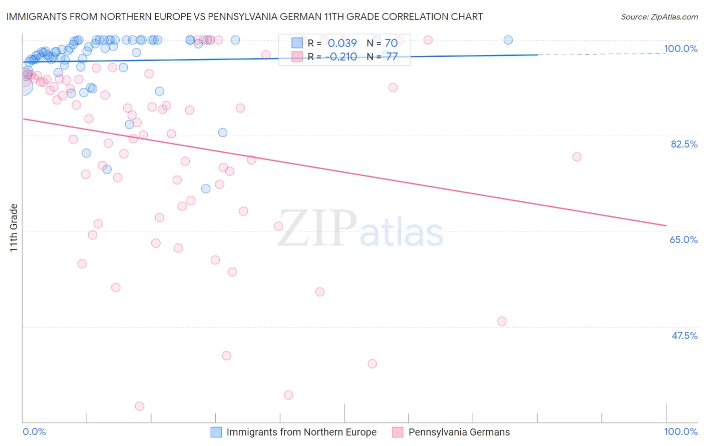 Immigrants from Northern Europe vs Pennsylvania German 11th Grade