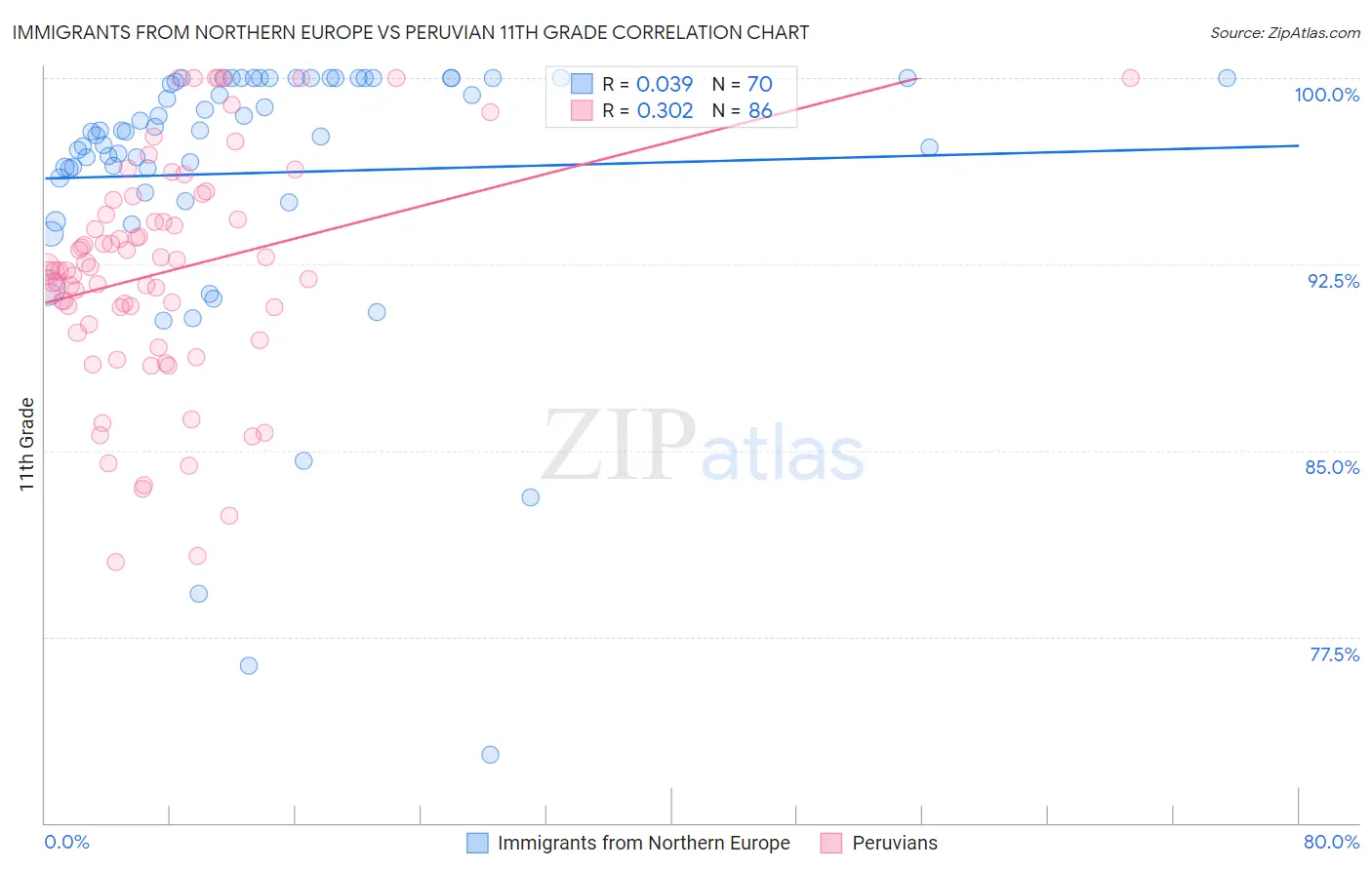 Immigrants from Northern Europe vs Peruvian 11th Grade