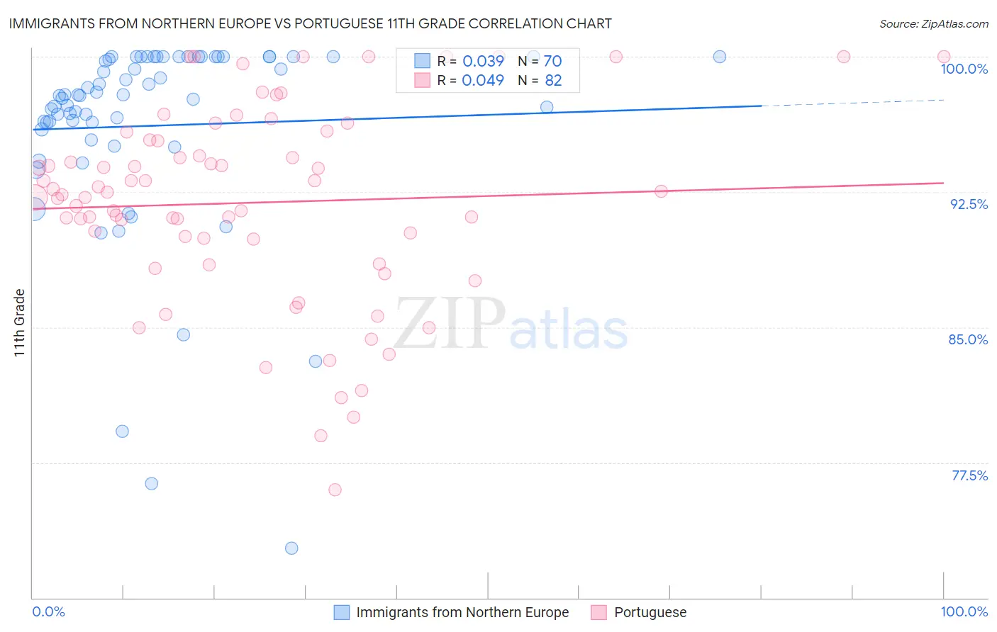 Immigrants from Northern Europe vs Portuguese 11th Grade