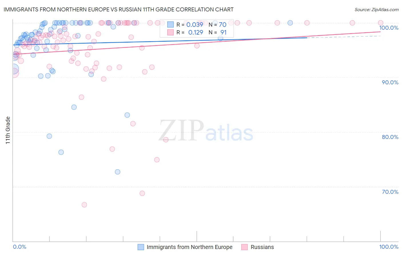 Immigrants from Northern Europe vs Russian 11th Grade