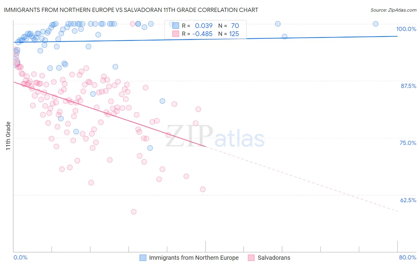 Immigrants from Northern Europe vs Salvadoran 11th Grade