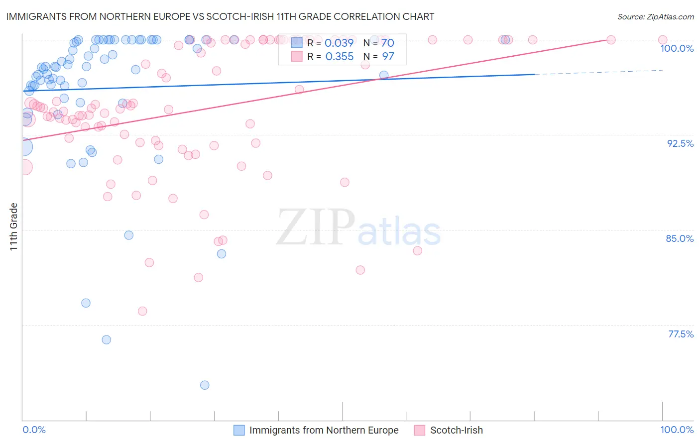 Immigrants from Northern Europe vs Scotch-Irish 11th Grade