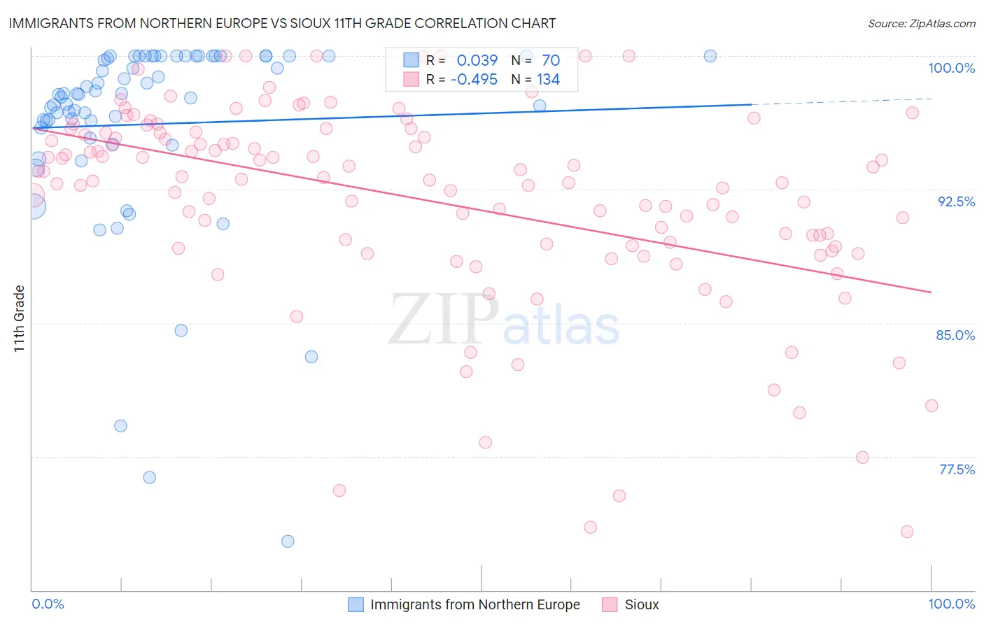 Immigrants from Northern Europe vs Sioux 11th Grade