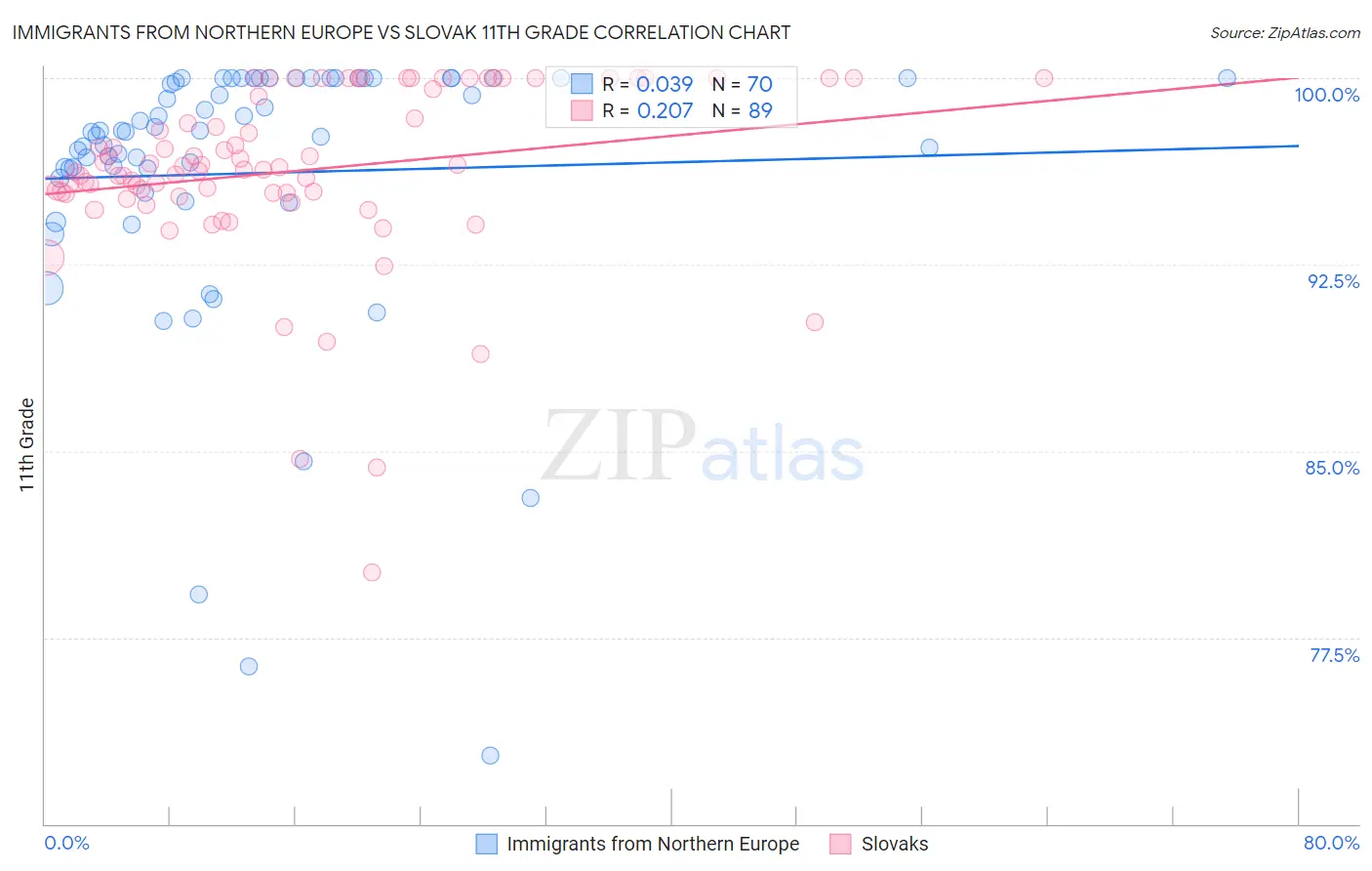 Immigrants from Northern Europe vs Slovak 11th Grade