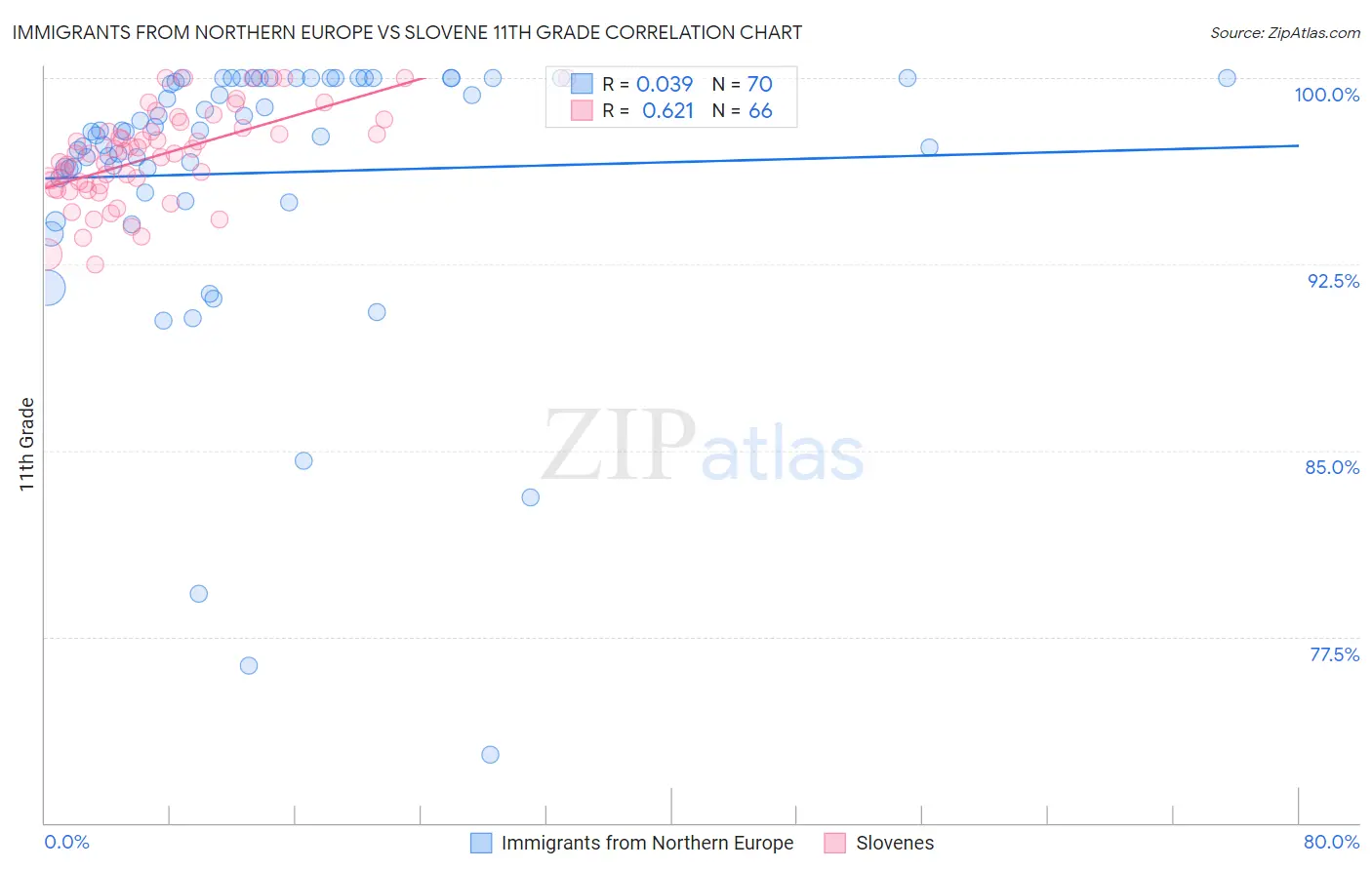 Immigrants from Northern Europe vs Slovene 11th Grade