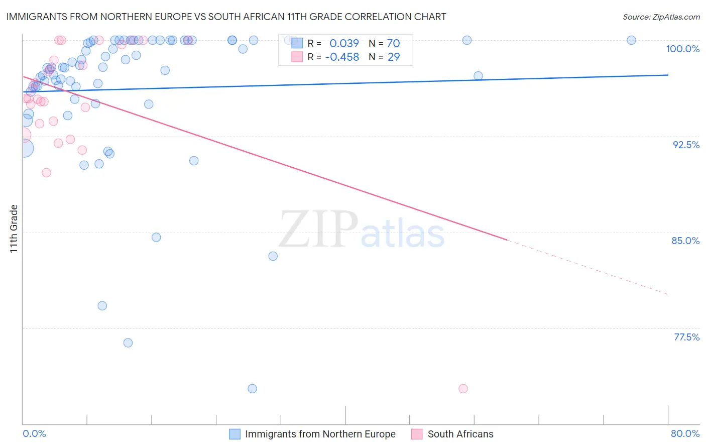 Immigrants from Northern Europe vs South African 11th Grade