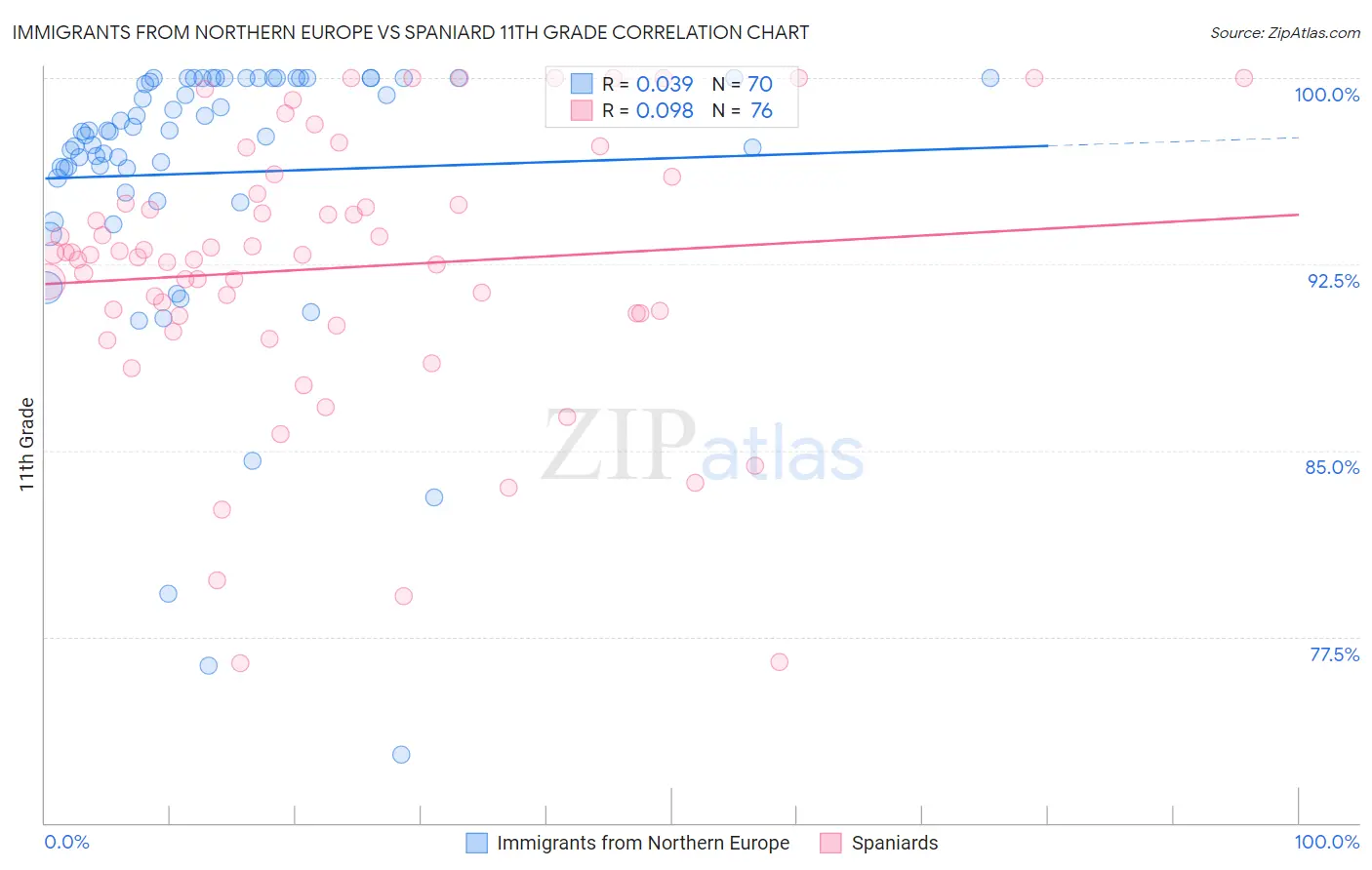 Immigrants from Northern Europe vs Spaniard 11th Grade