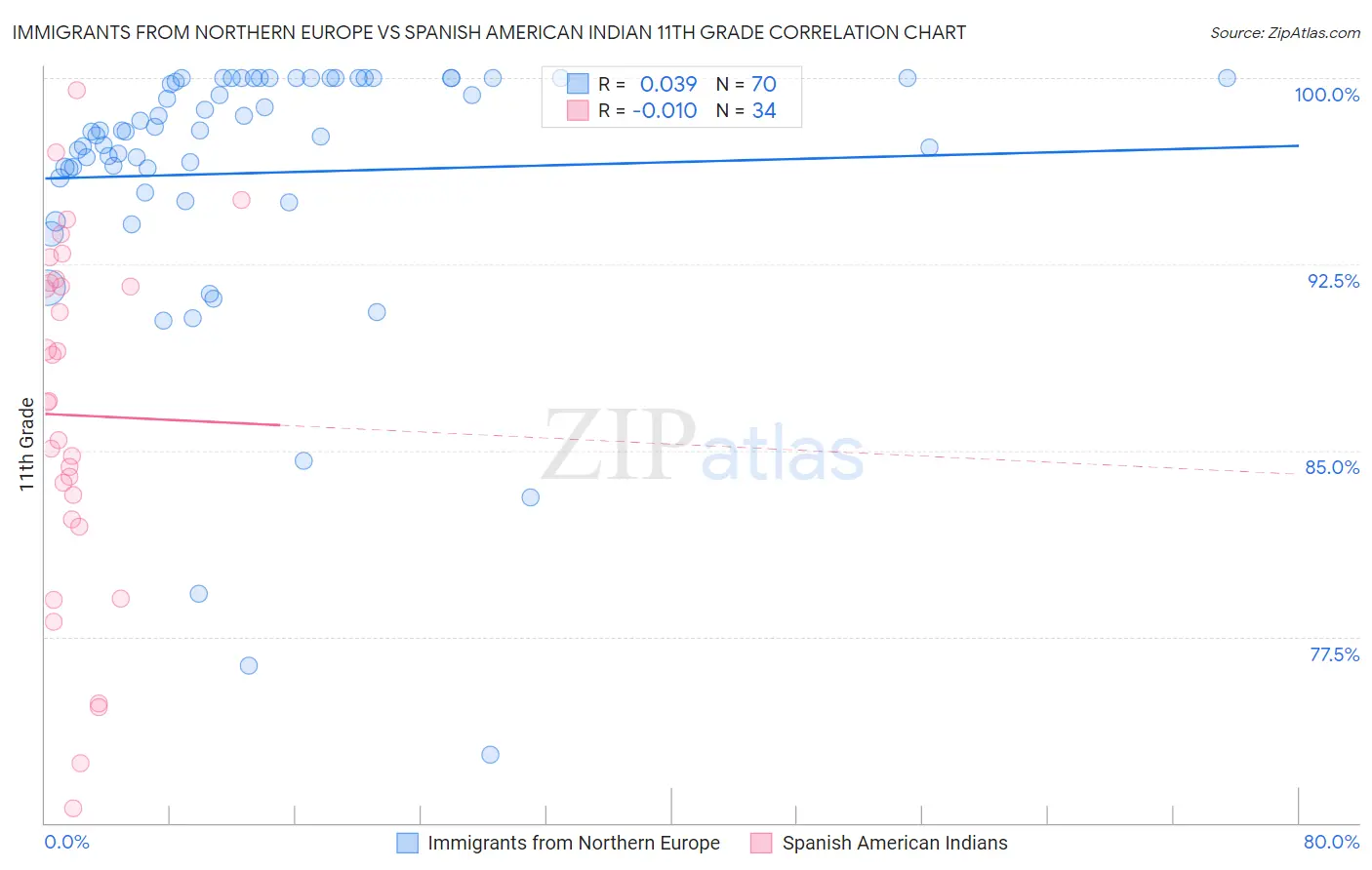Immigrants from Northern Europe vs Spanish American Indian 11th Grade