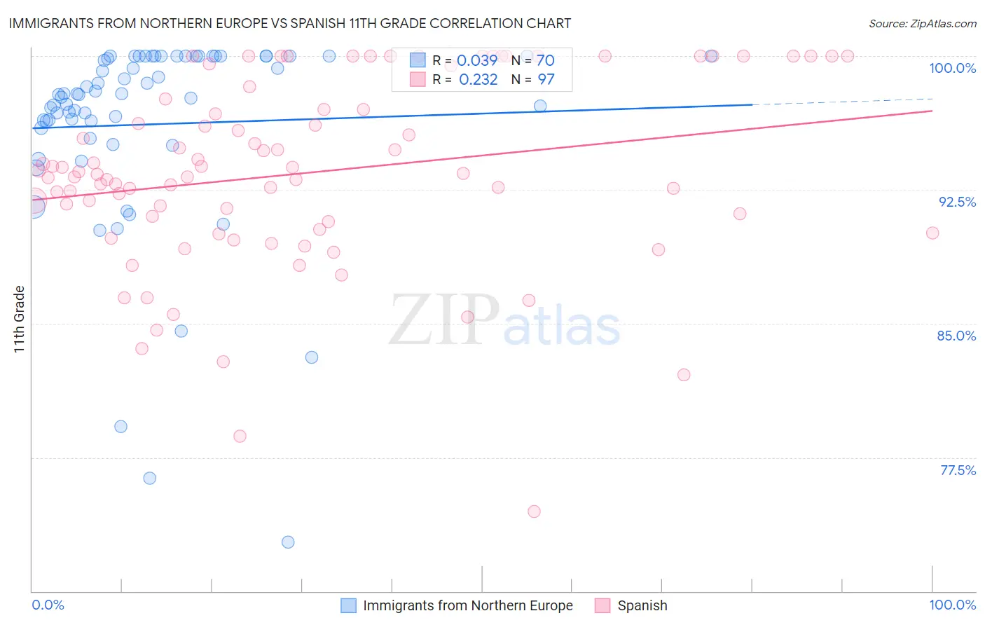 Immigrants from Northern Europe vs Spanish 11th Grade