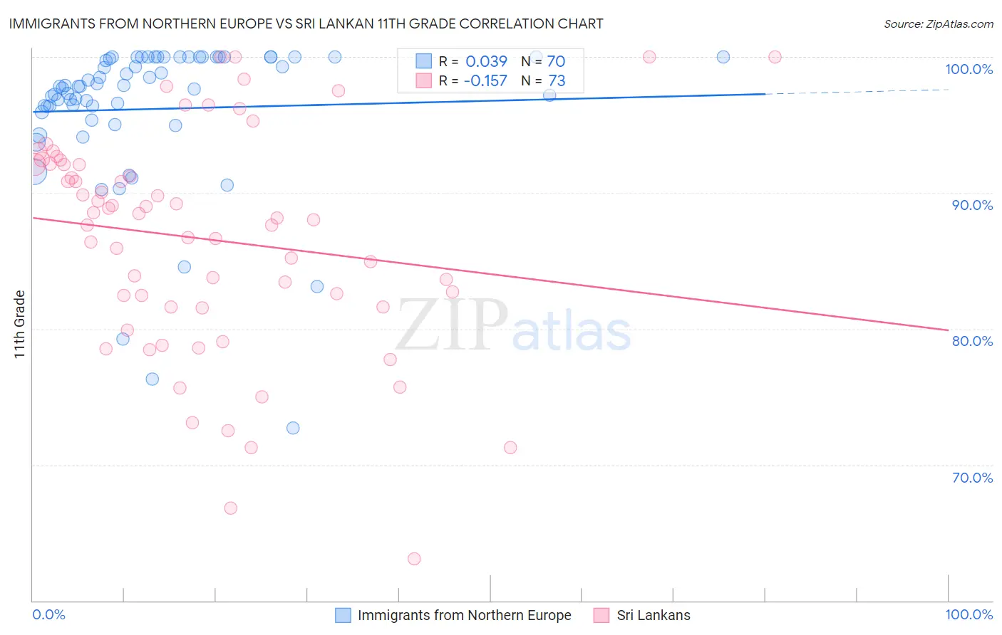 Immigrants from Northern Europe vs Sri Lankan 11th Grade