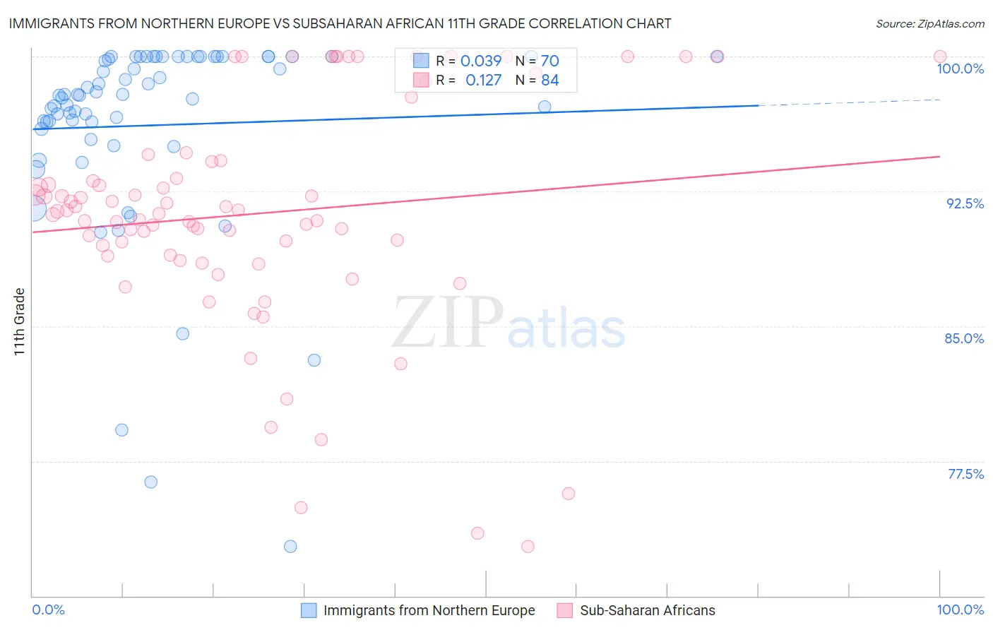 Immigrants from Northern Europe vs Subsaharan African 11th Grade