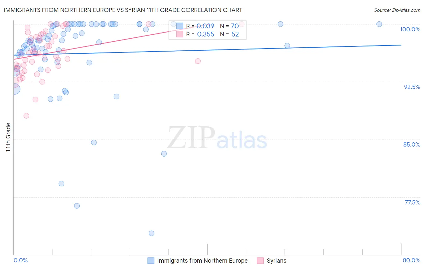 Immigrants from Northern Europe vs Syrian 11th Grade