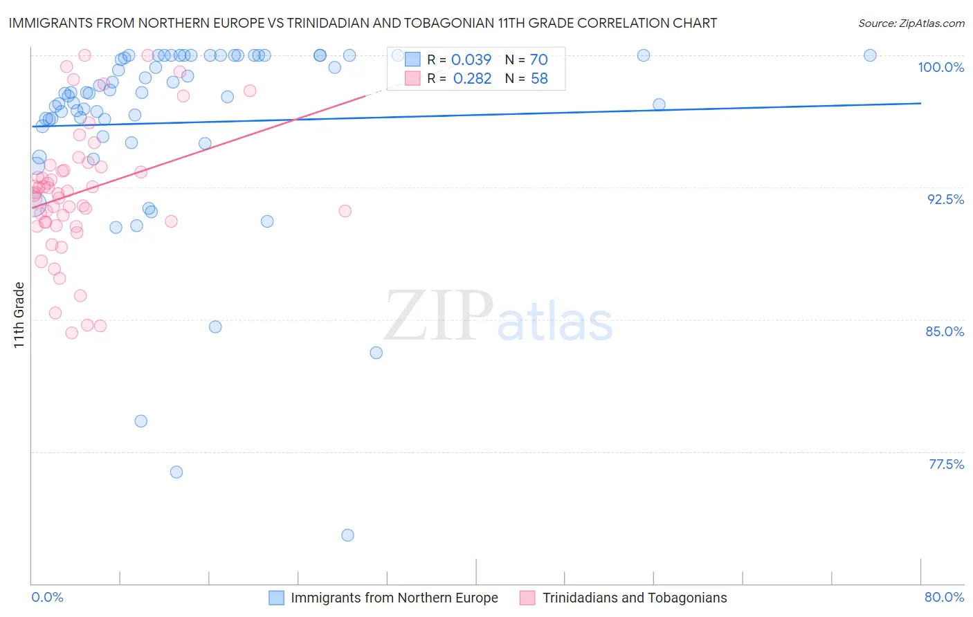 Immigrants from Northern Europe vs Trinidadian and Tobagonian 11th Grade