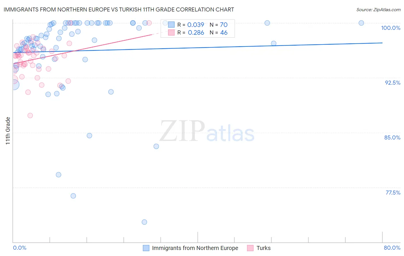 Immigrants from Northern Europe vs Turkish 11th Grade
