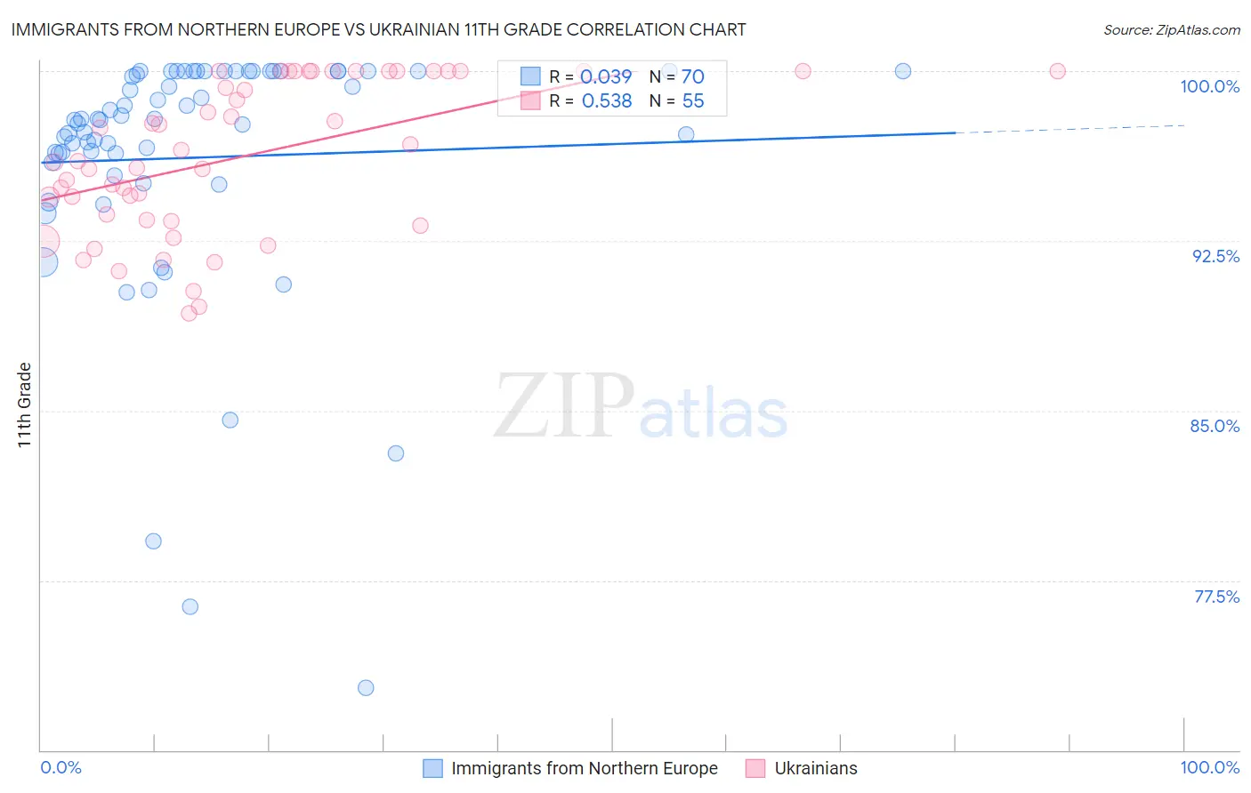 Immigrants from Northern Europe vs Ukrainian 11th Grade