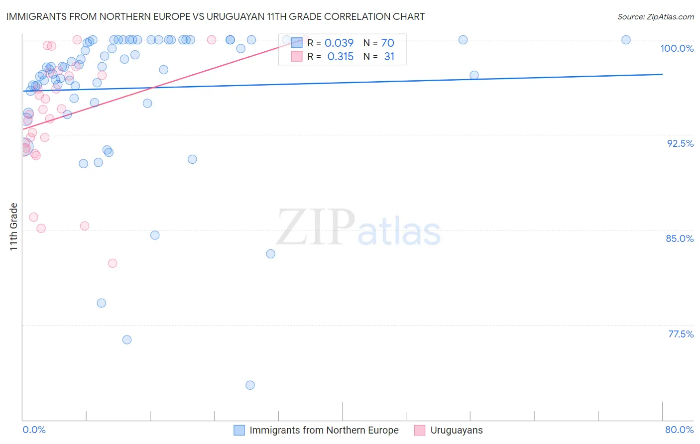 Immigrants from Northern Europe vs Uruguayan 11th Grade
