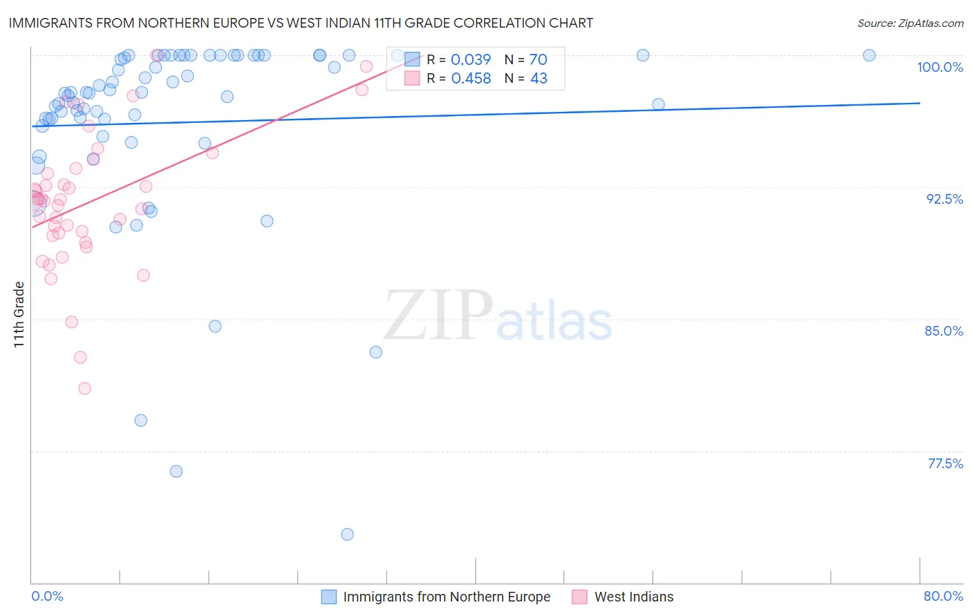 Immigrants from Northern Europe vs West Indian 11th Grade