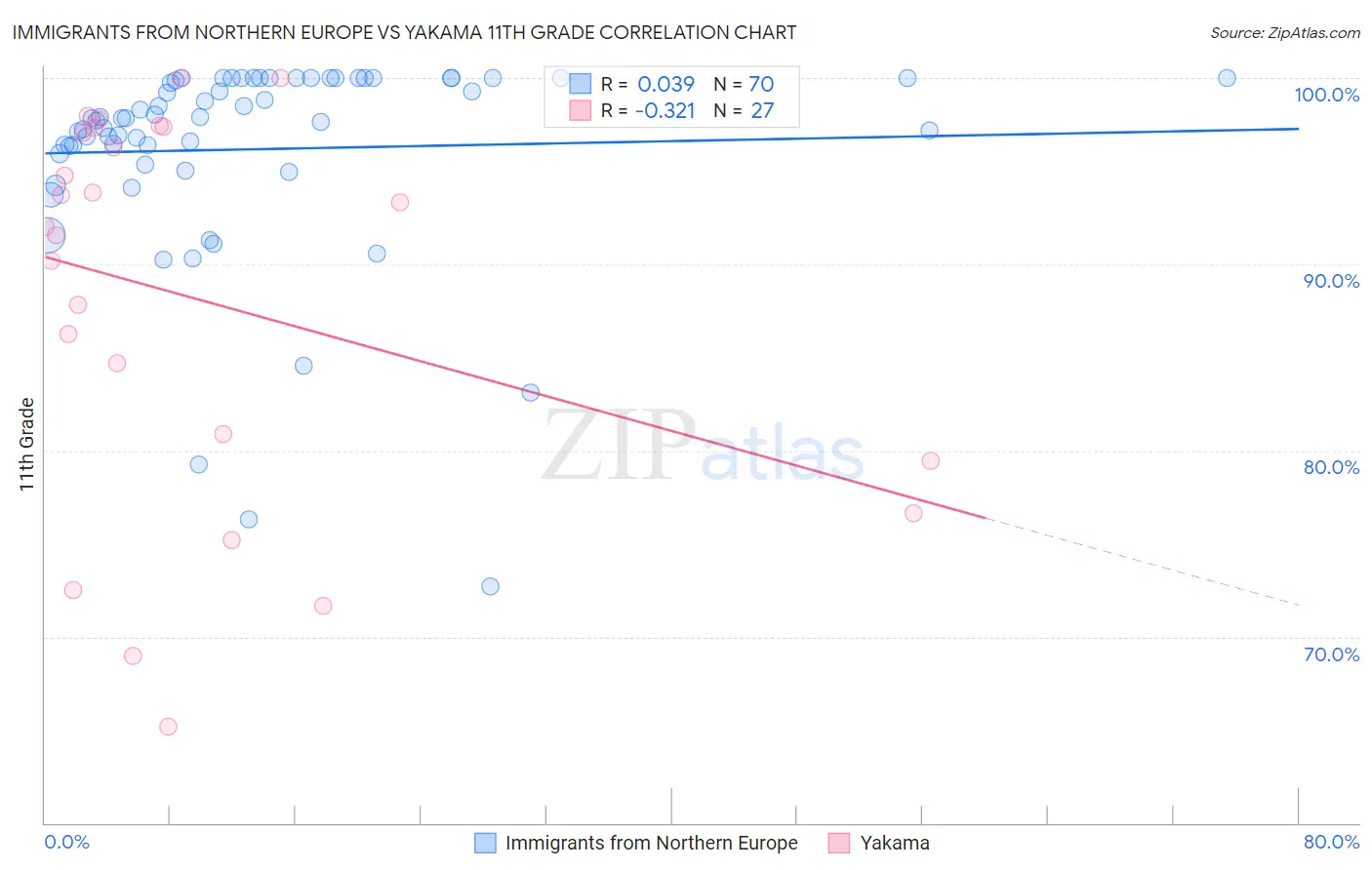 Immigrants from Northern Europe vs Yakama 11th Grade