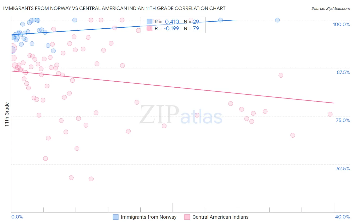 Immigrants from Norway vs Central American Indian 11th Grade