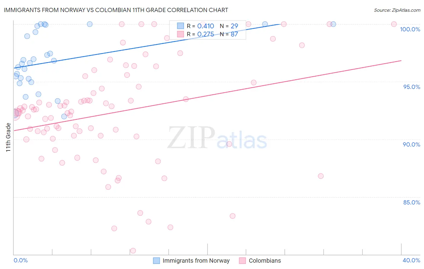 Immigrants from Norway vs Colombian 11th Grade