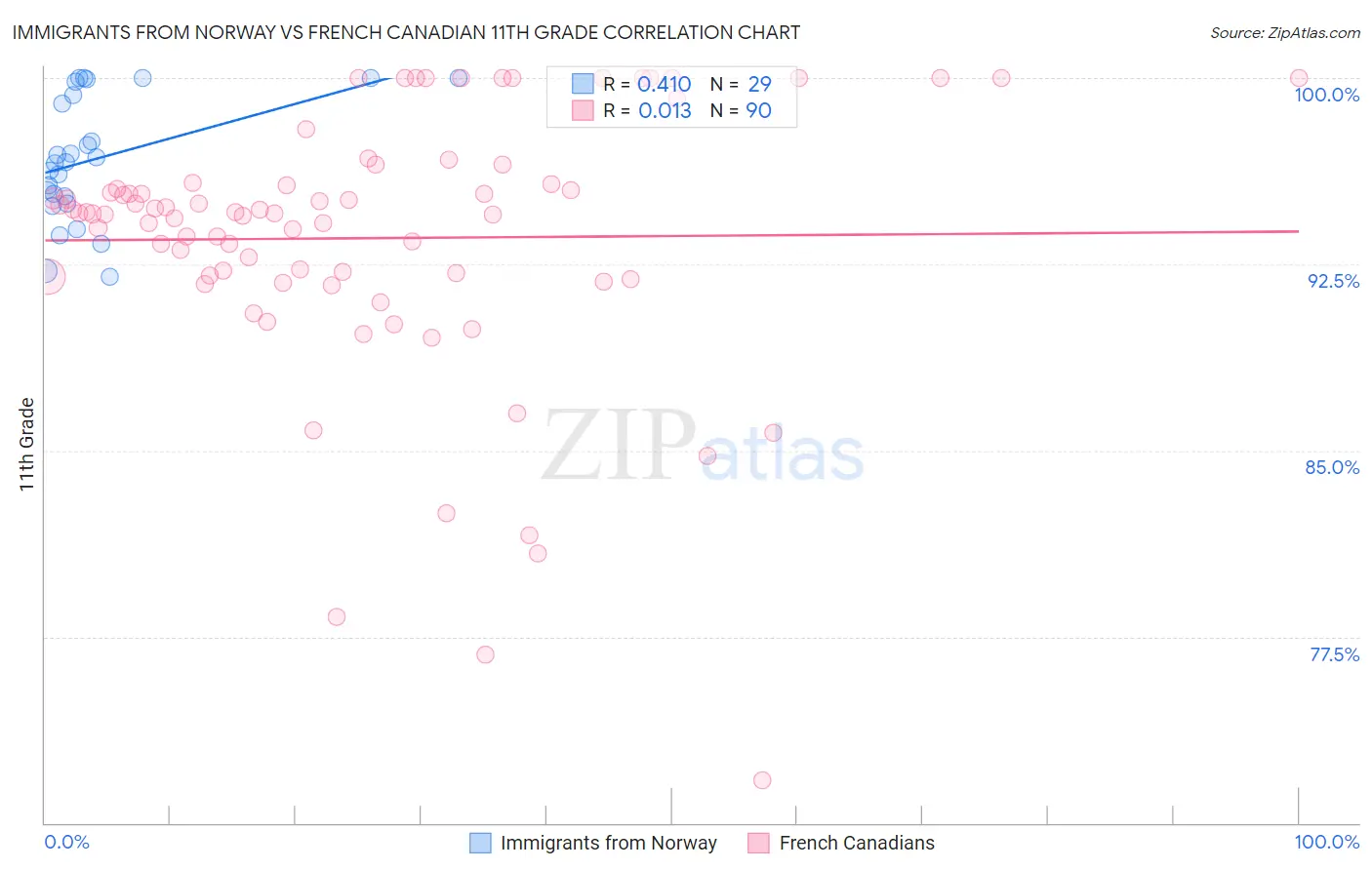 Immigrants from Norway vs French Canadian 11th Grade