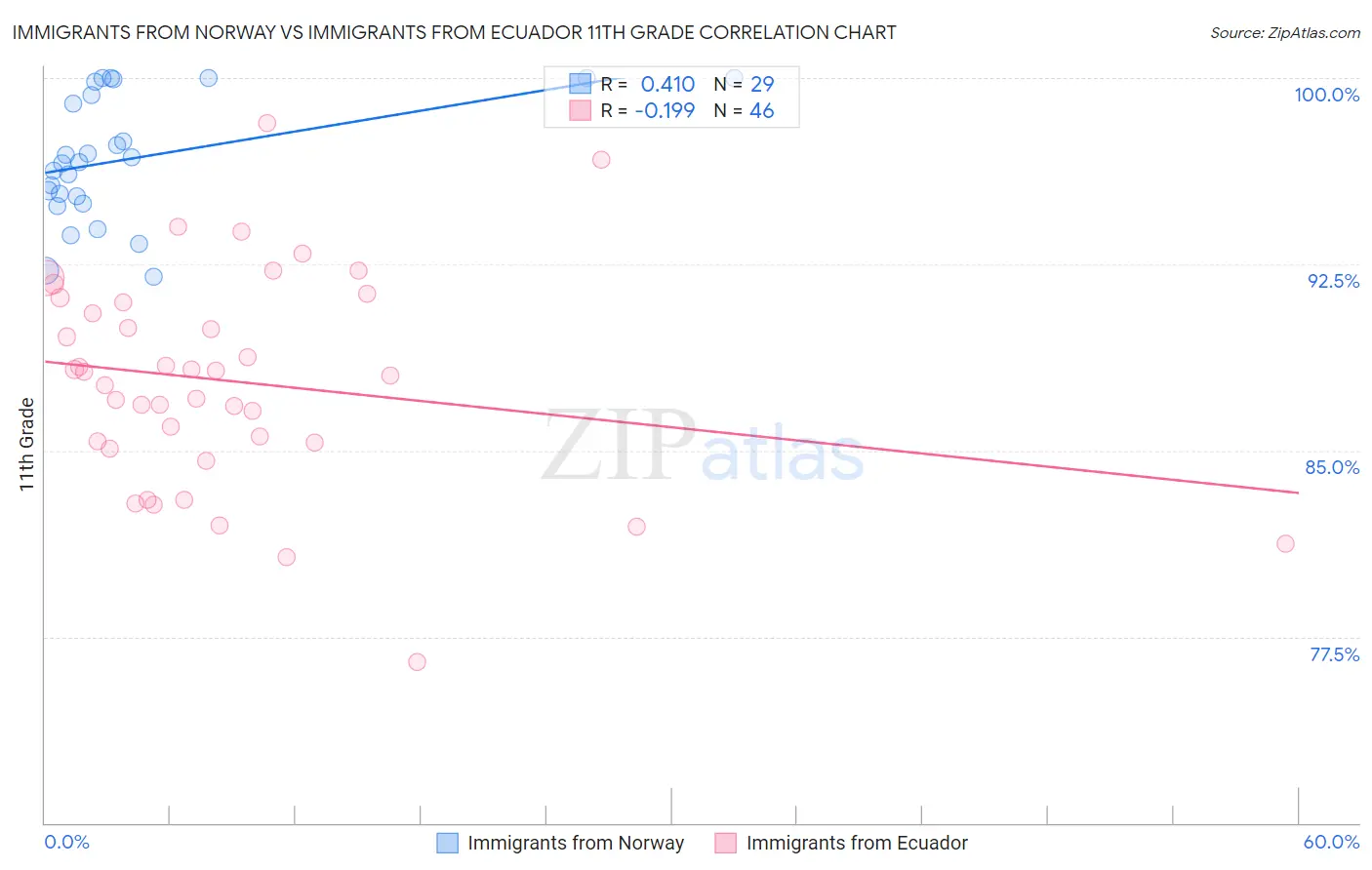 Immigrants from Norway vs Immigrants from Ecuador 11th Grade