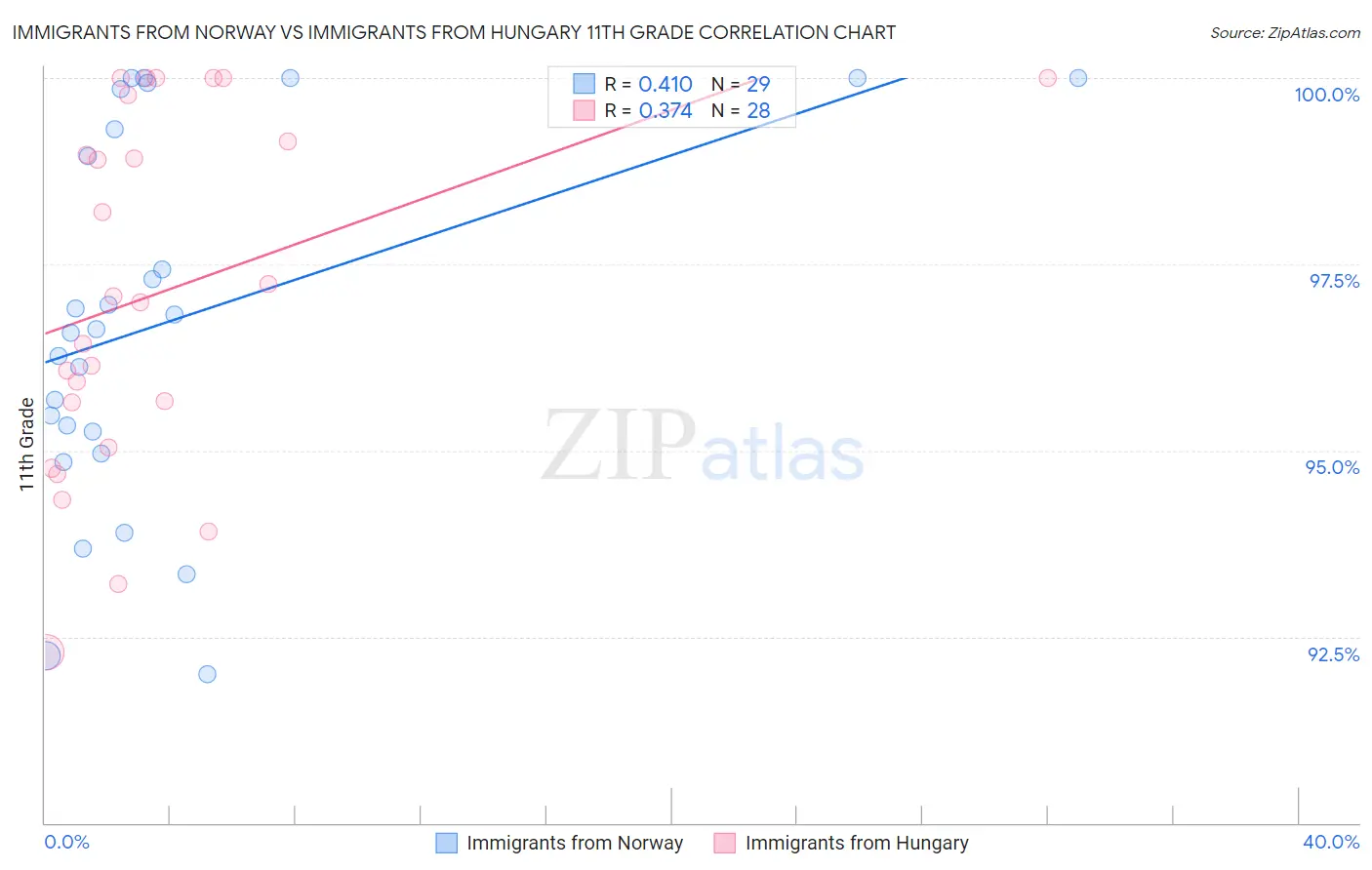 Immigrants from Norway vs Immigrants from Hungary 11th Grade