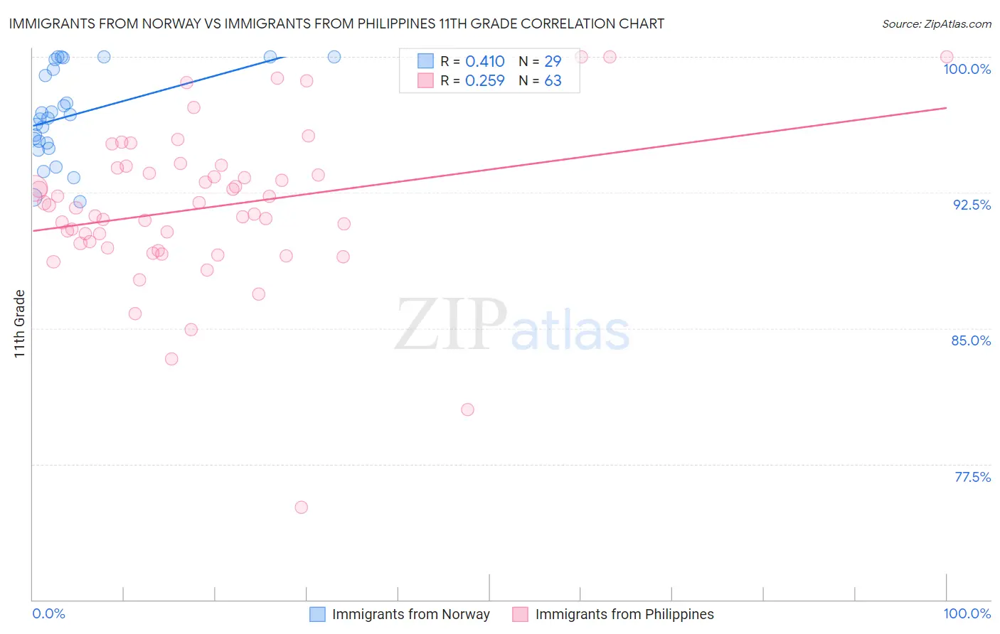 Immigrants from Norway vs Immigrants from Philippines 11th Grade