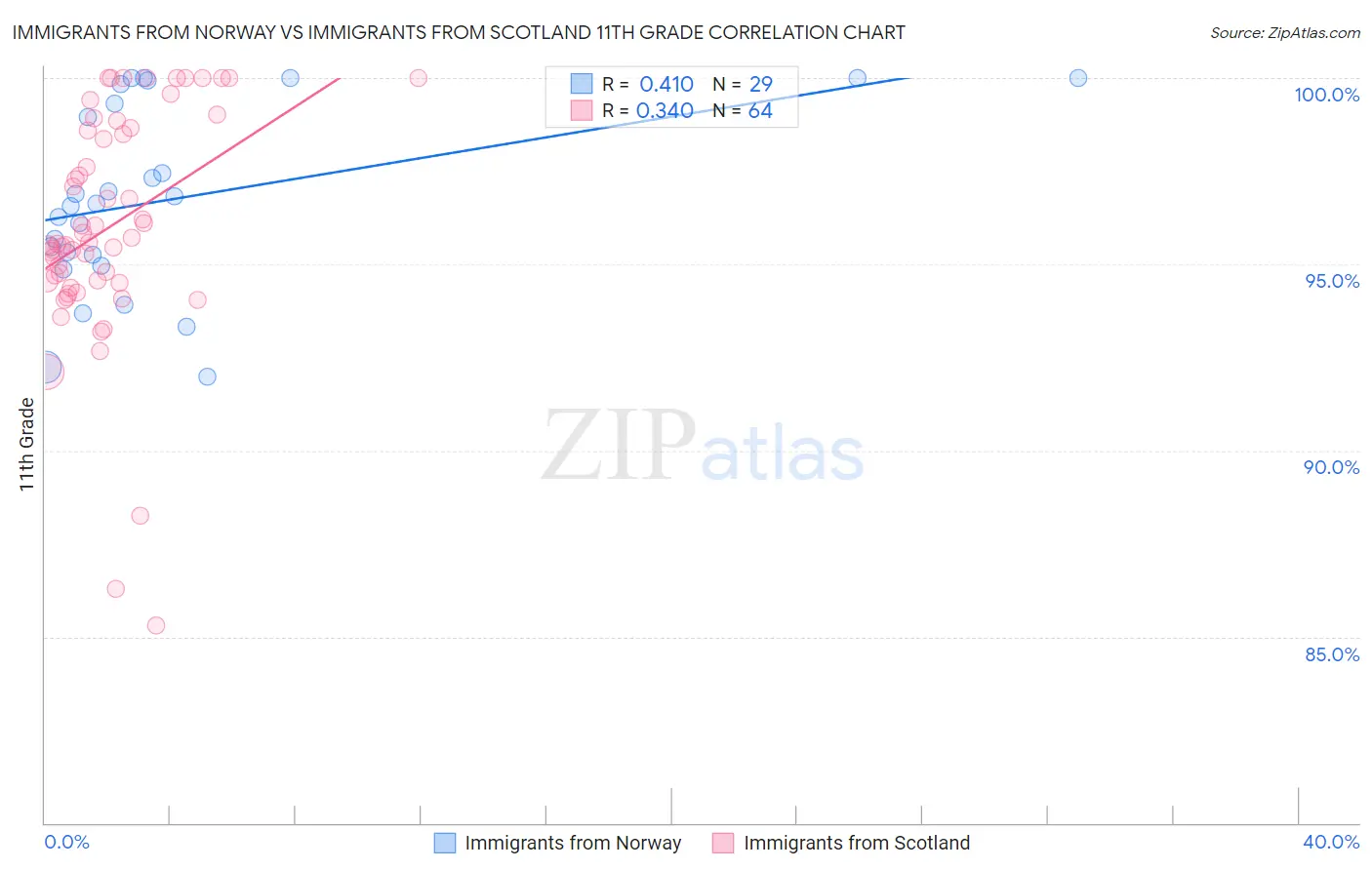 Immigrants from Norway vs Immigrants from Scotland 11th Grade