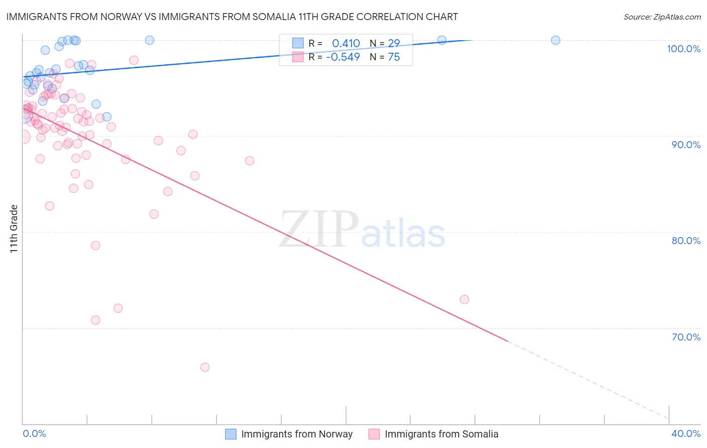 Immigrants from Norway vs Immigrants from Somalia 11th Grade