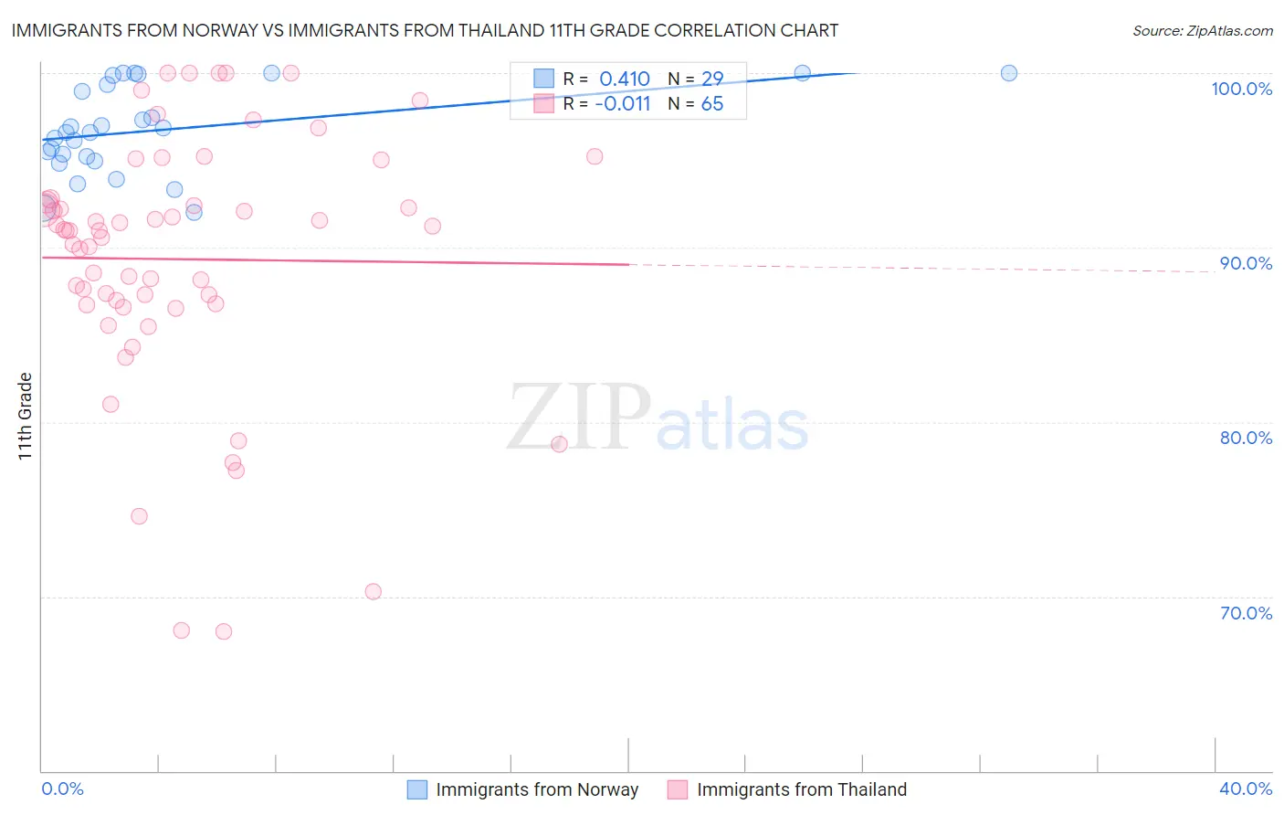 Immigrants from Norway vs Immigrants from Thailand 11th Grade