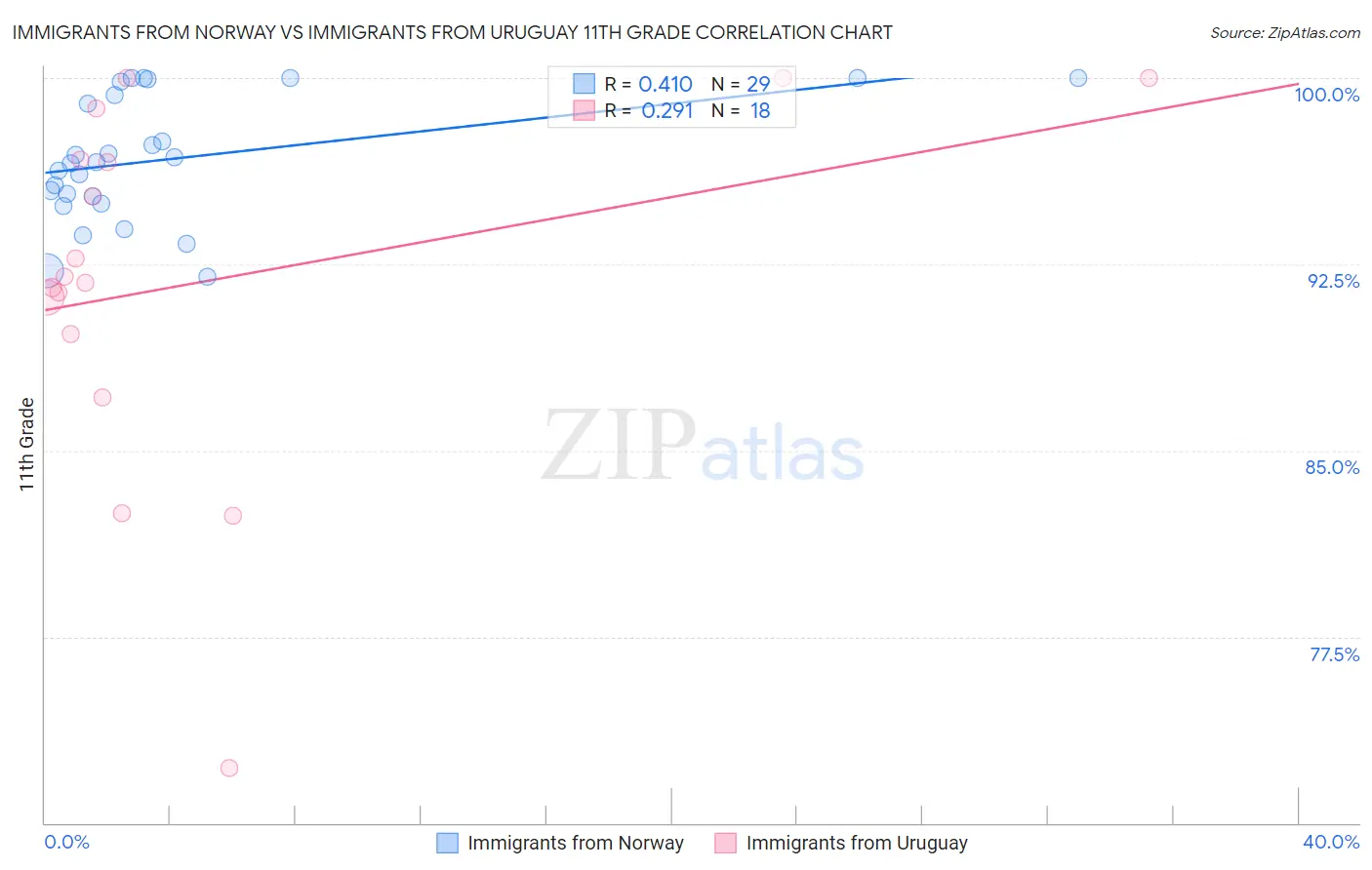 Immigrants from Norway vs Immigrants from Uruguay 11th Grade