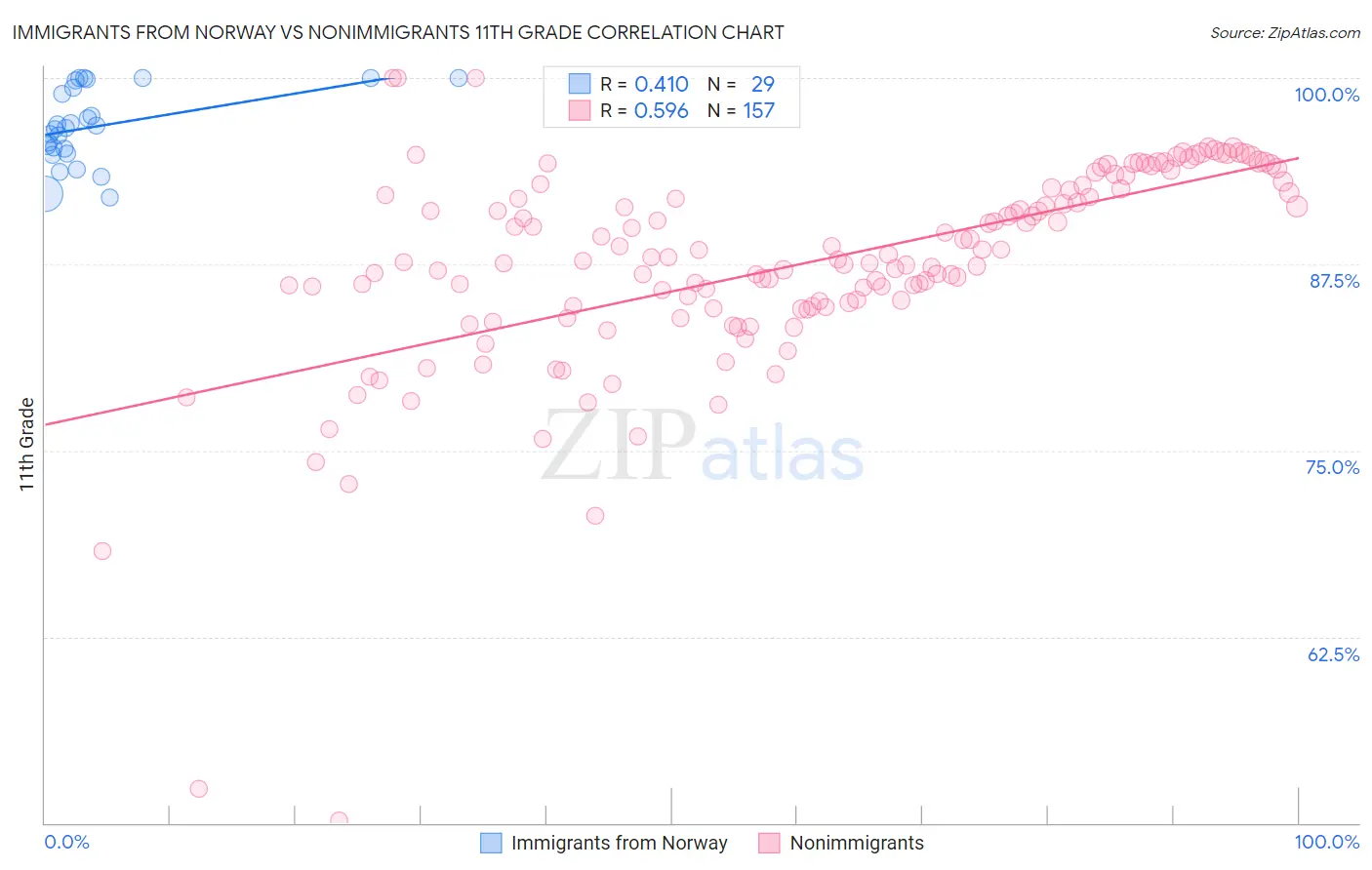 Immigrants from Norway vs Nonimmigrants 11th Grade