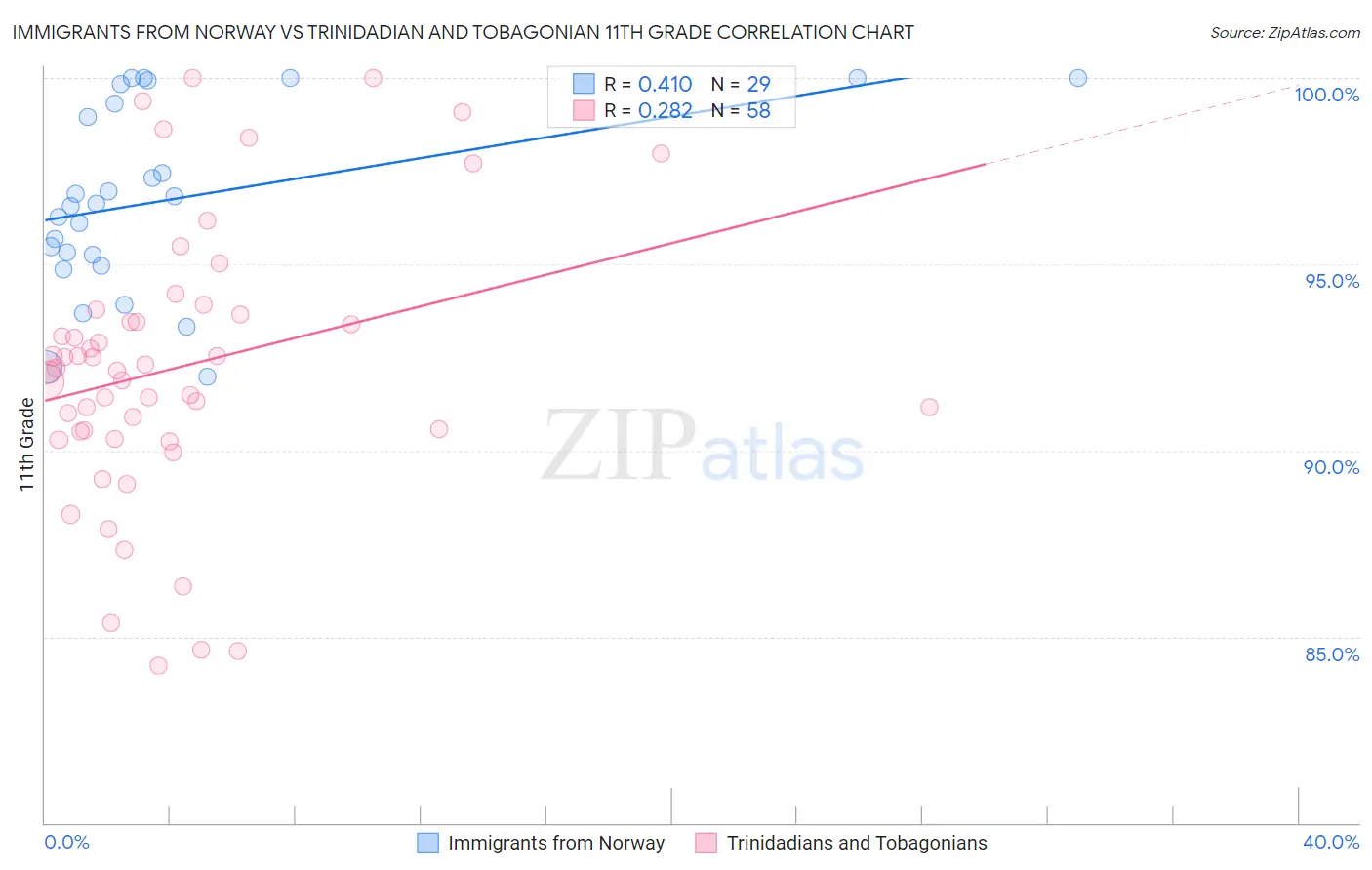 Immigrants from Norway vs Trinidadian and Tobagonian 11th Grade