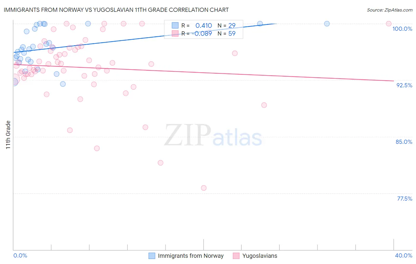 Immigrants from Norway vs Yugoslavian 11th Grade