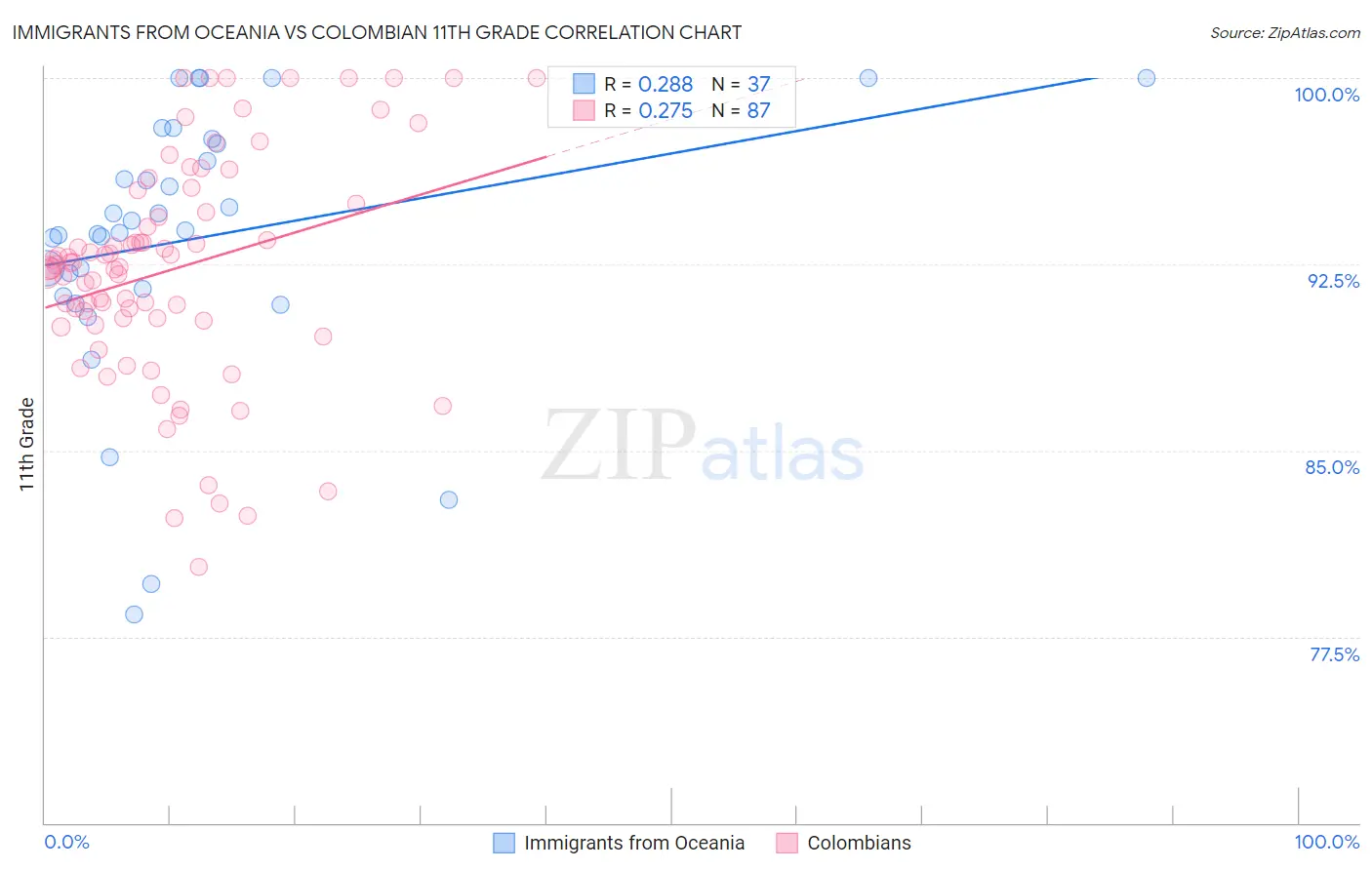 Immigrants from Oceania vs Colombian 11th Grade