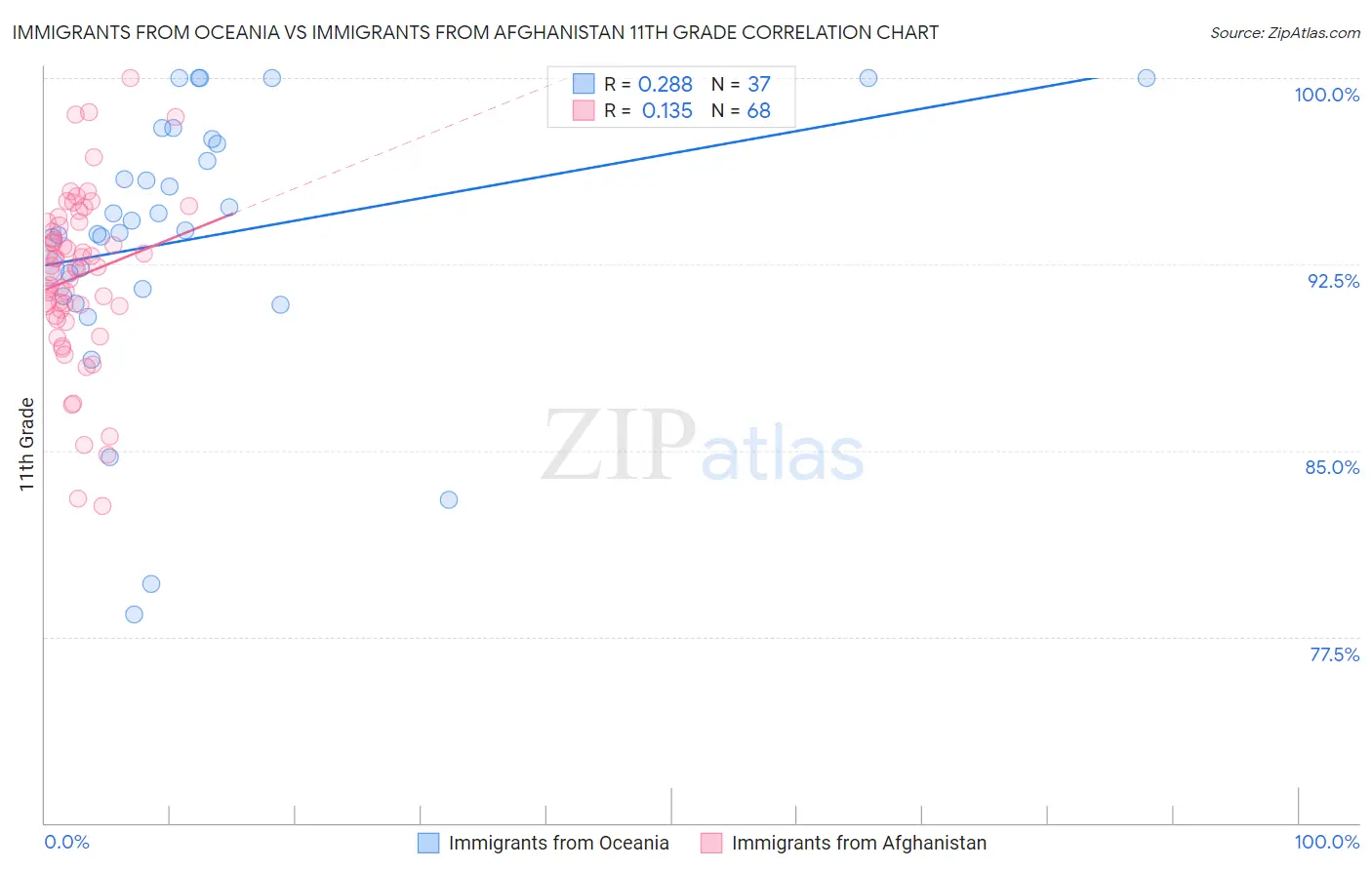 Immigrants from Oceania vs Immigrants from Afghanistan 11th Grade