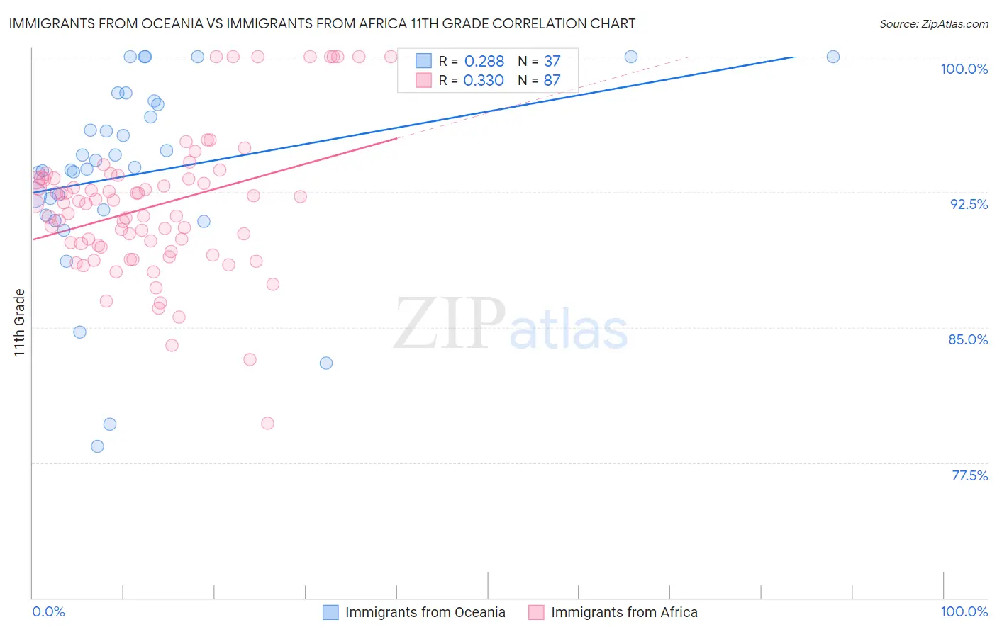 Immigrants from Oceania vs Immigrants from Africa 11th Grade