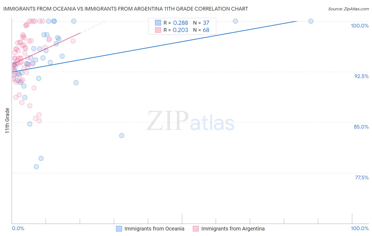 Immigrants from Oceania vs Immigrants from Argentina 11th Grade