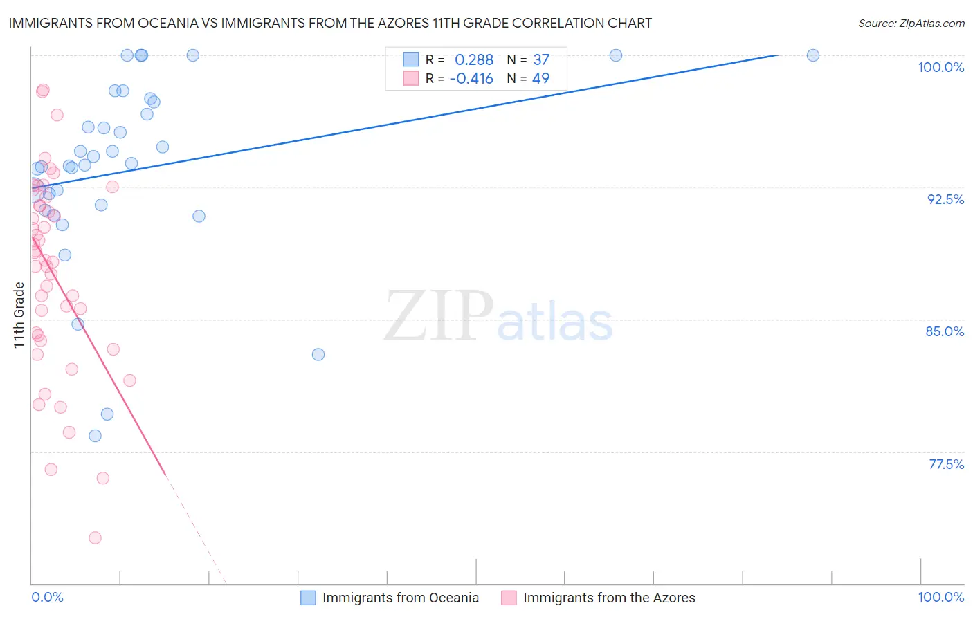 Immigrants from Oceania vs Immigrants from the Azores 11th Grade