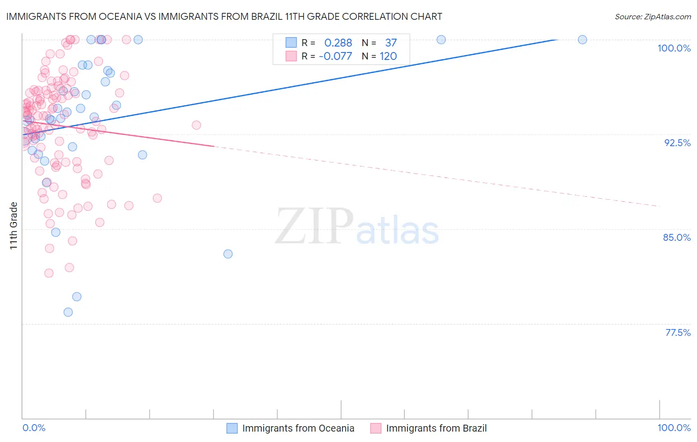Immigrants from Oceania vs Immigrants from Brazil 11th Grade