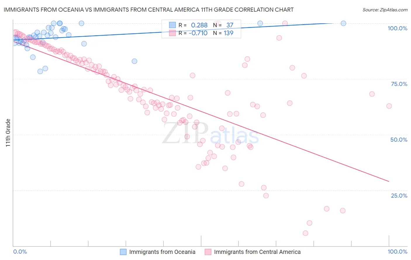 Immigrants from Oceania vs Immigrants from Central America 11th Grade