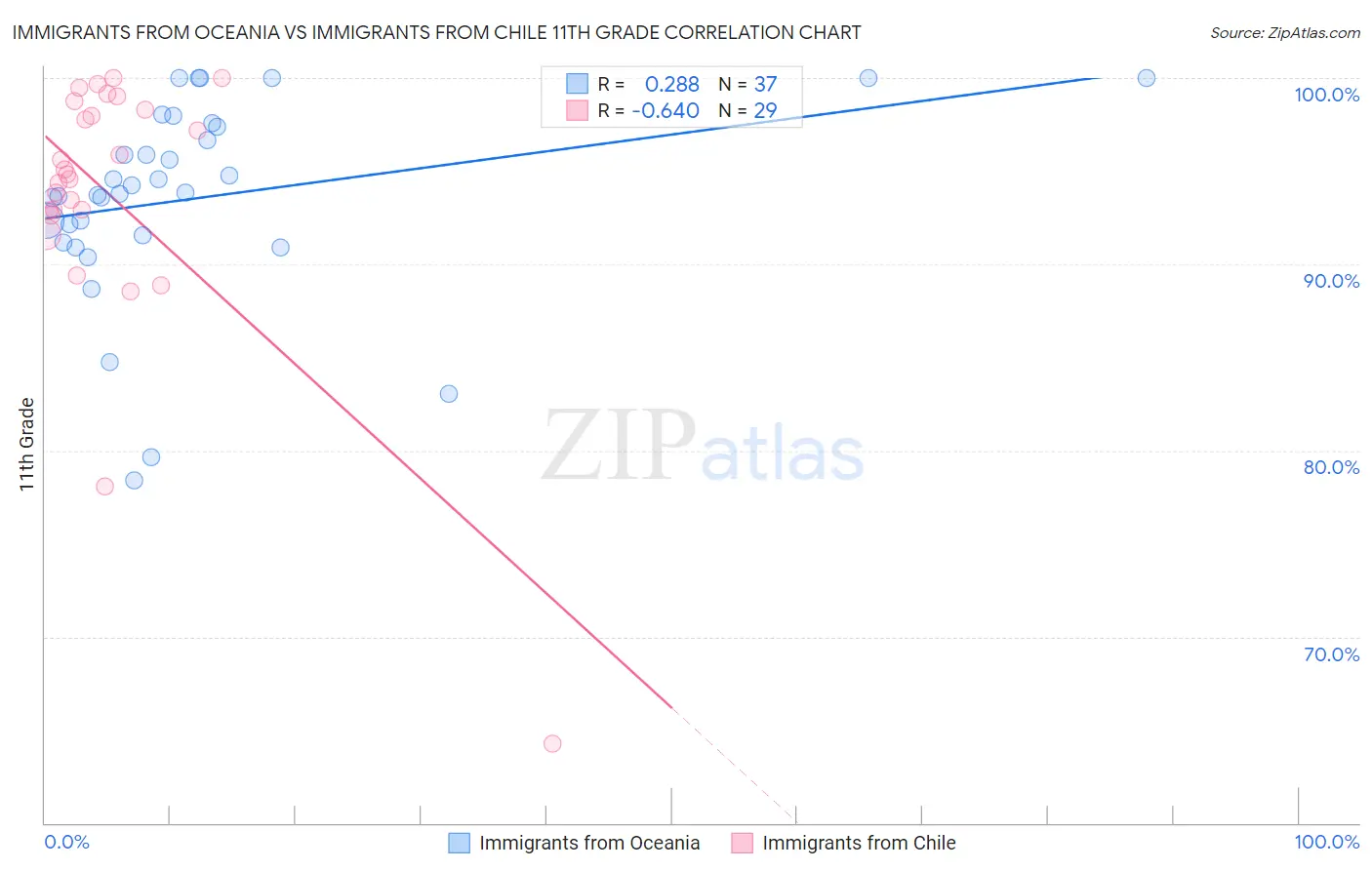 Immigrants from Oceania vs Immigrants from Chile 11th Grade