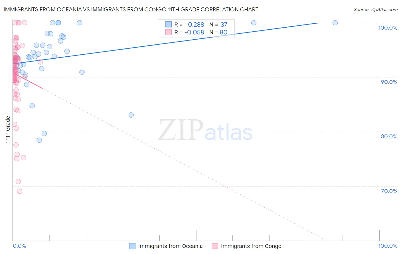 Immigrants from Oceania vs Immigrants from Congo 11th Grade