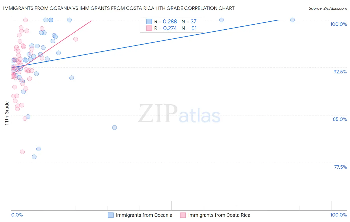 Immigrants from Oceania vs Immigrants from Costa Rica 11th Grade