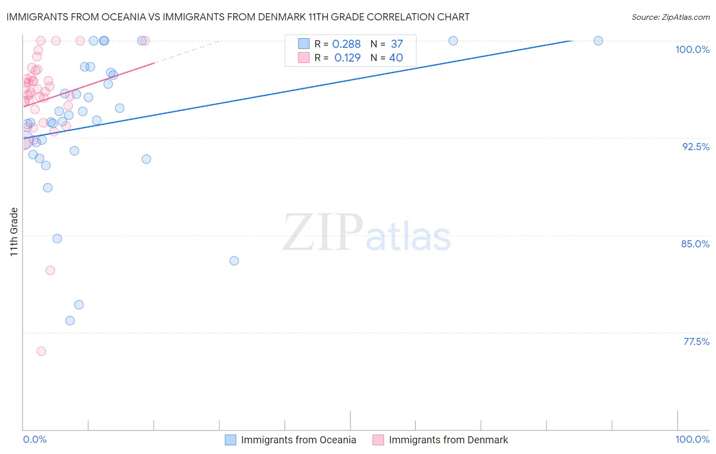 Immigrants from Oceania vs Immigrants from Denmark 11th Grade